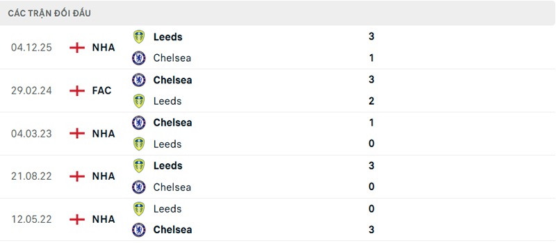 Lịch sử đối đầu Chelsea vs Leeds