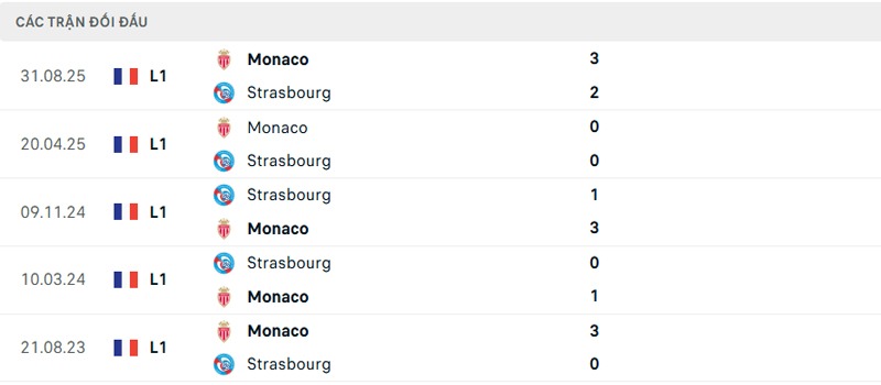 Lịch sử đối đầu Strasbourg vs Monaco