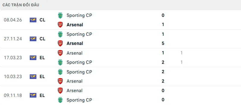 Lịch sử đối đầu Arsenal vs Sporting Lisbon