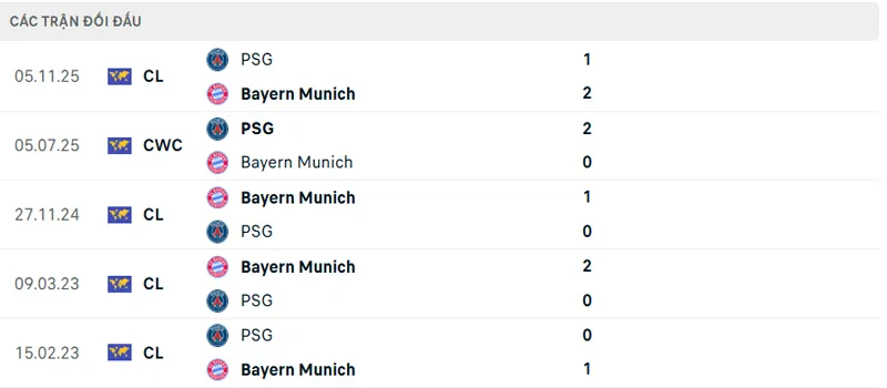 Lịch sử đối đầu PSG vs Bayern Munich